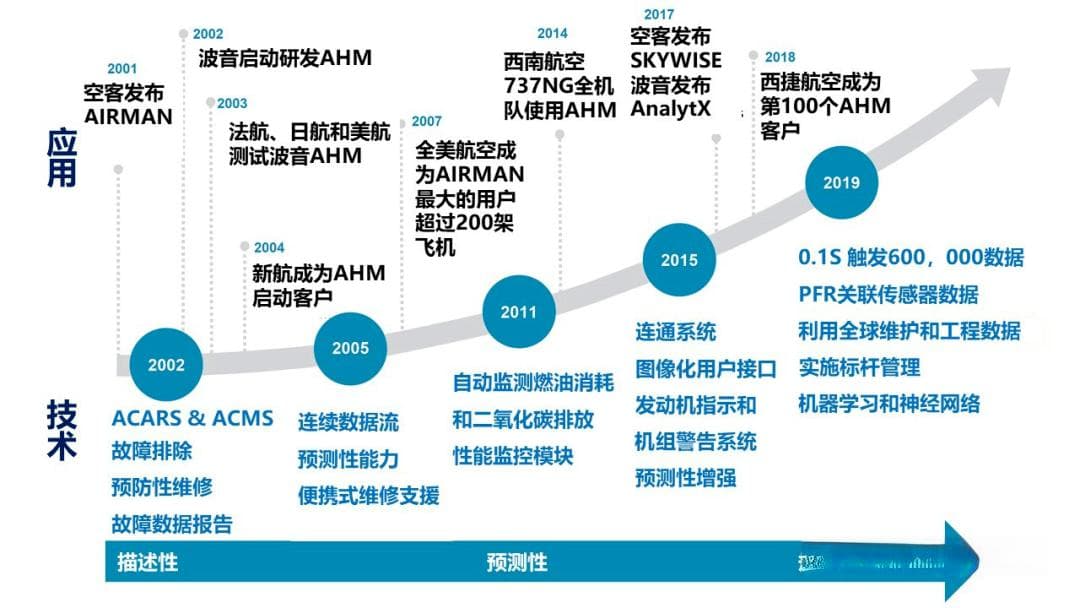 浅谈预测性维修对航空维修业的影响