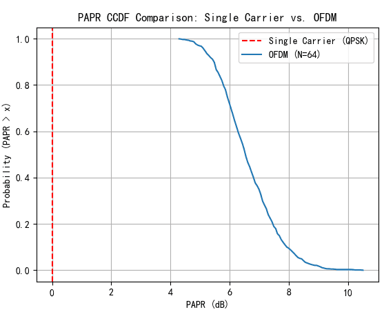 OFDM系统中高峰均比（PAPR）以及DFT-S-OFDM