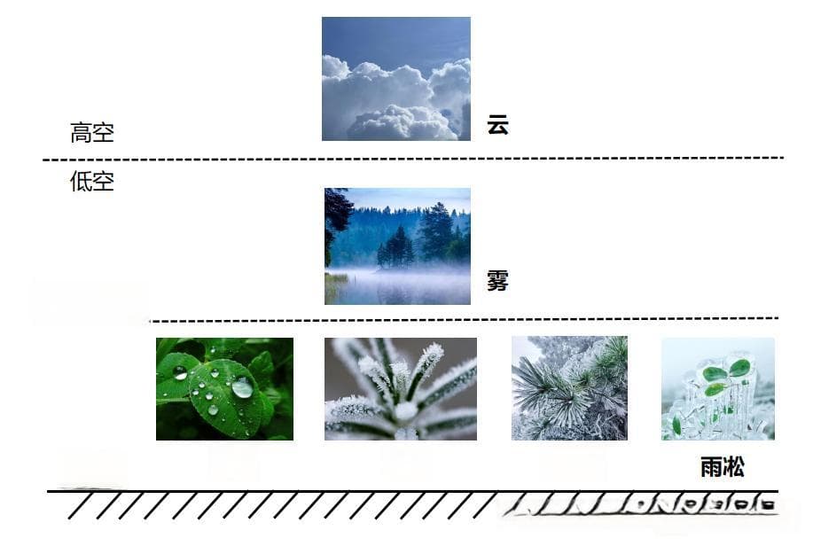 露、霜、雾、云，一张表格搞懂区别和联系！