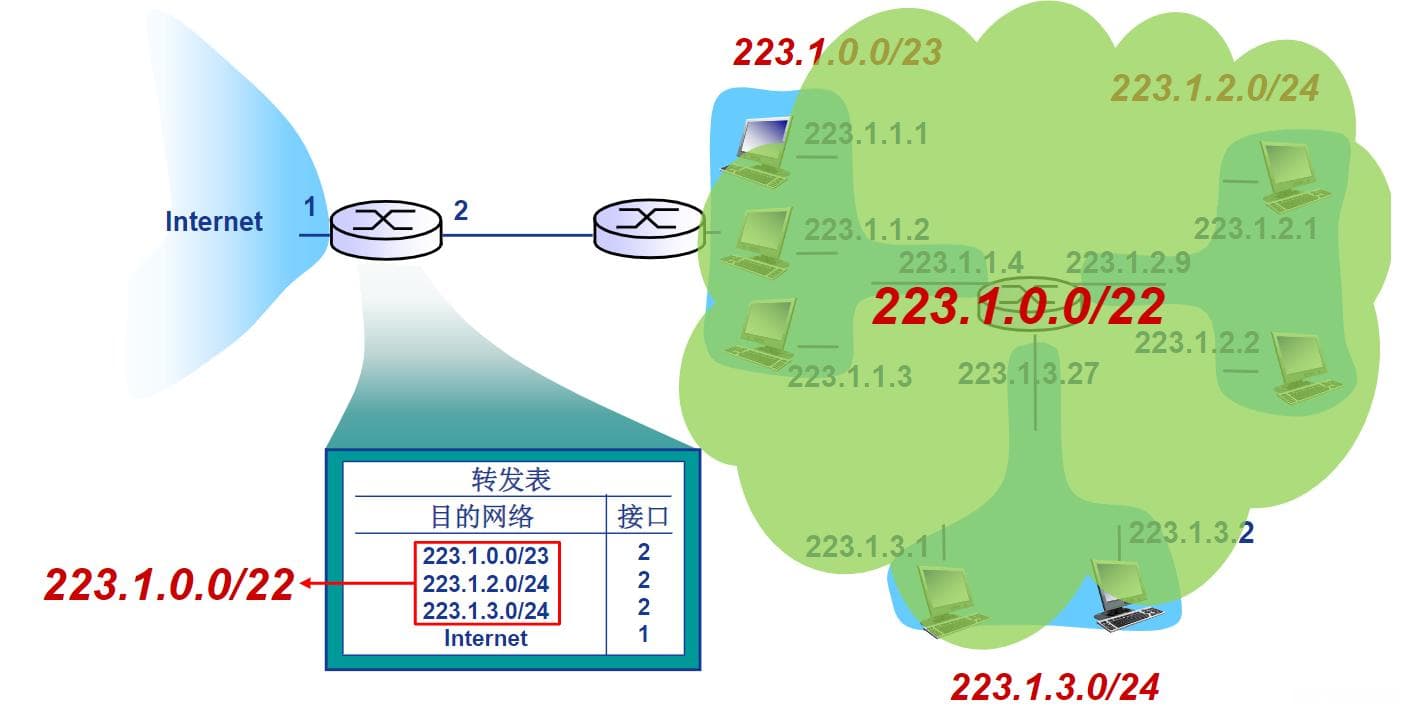 CIDR技术详解：原理、应用及优势