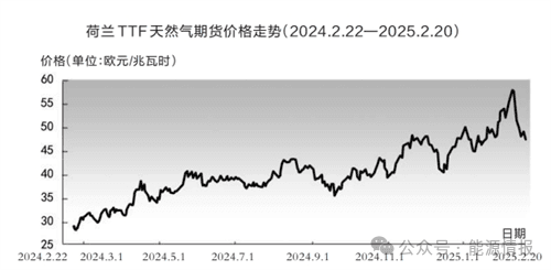 全球LNG流通新格局，欧洲市场动向
