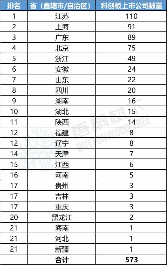 科创板5周年！上市公司数量省份排名，江苏第一！