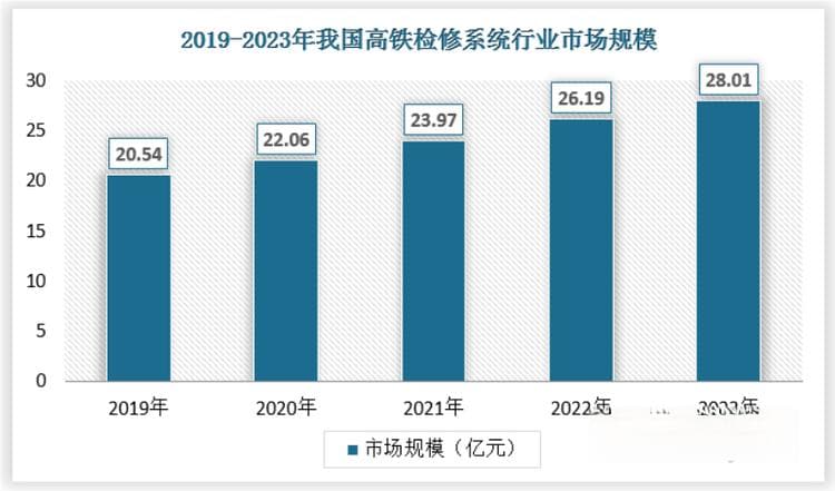 高铁建设带动我国高铁检修系统行业快速发展 自动化、信息化、智能化为未来趋势