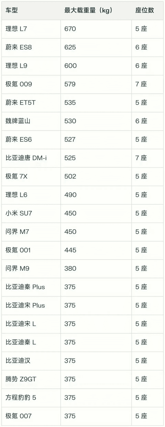 新能源汽车最大载重量解读：375公斤是门槛还是偷工减料？