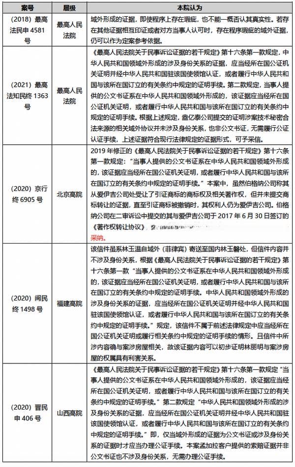 涉外诉讼证据新规：公文书证以外无需公证认证