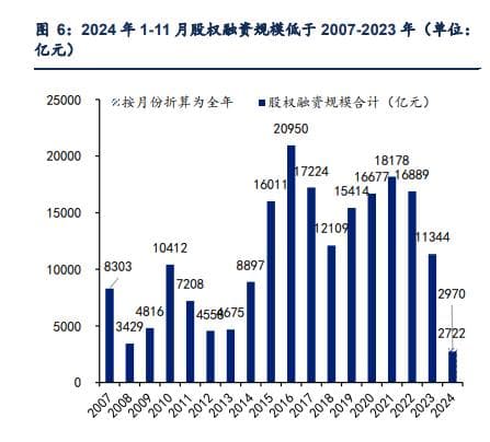 股市供需格局改善：2024年股权融资规模低于分红的深远意义