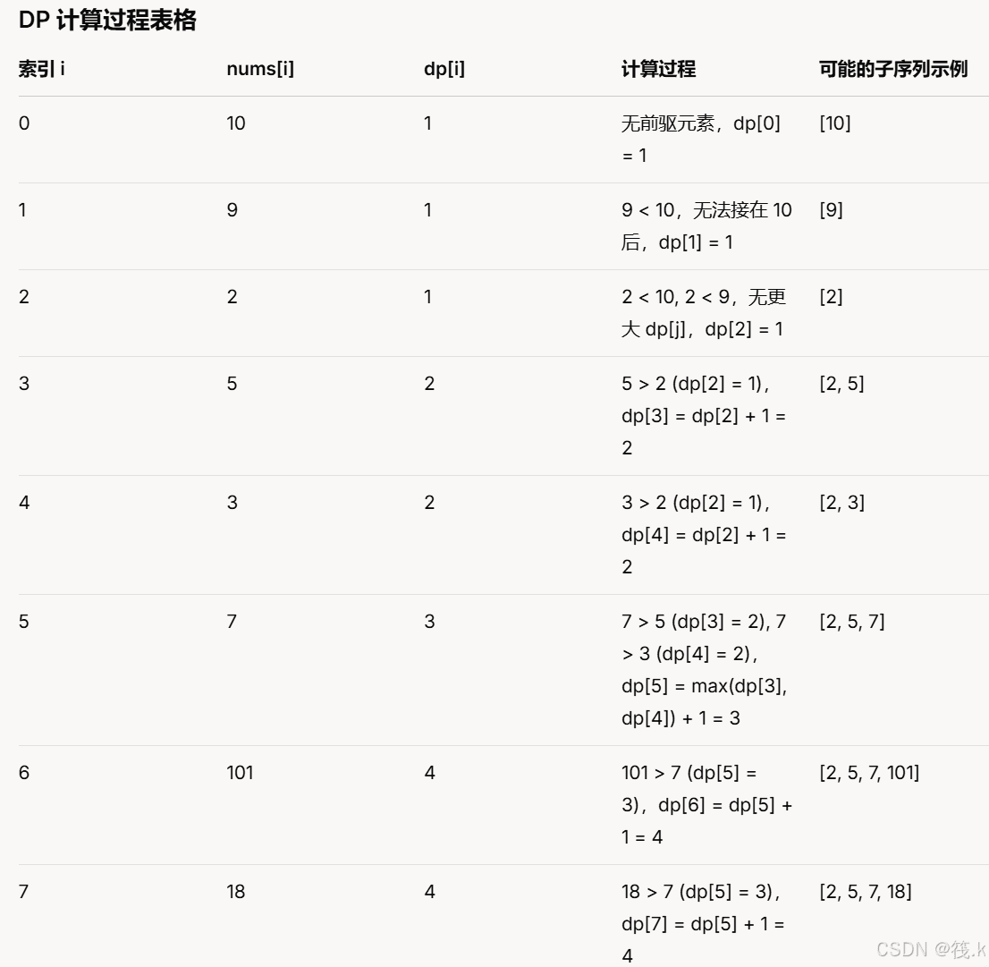 求递增子序列LIS的两种方法