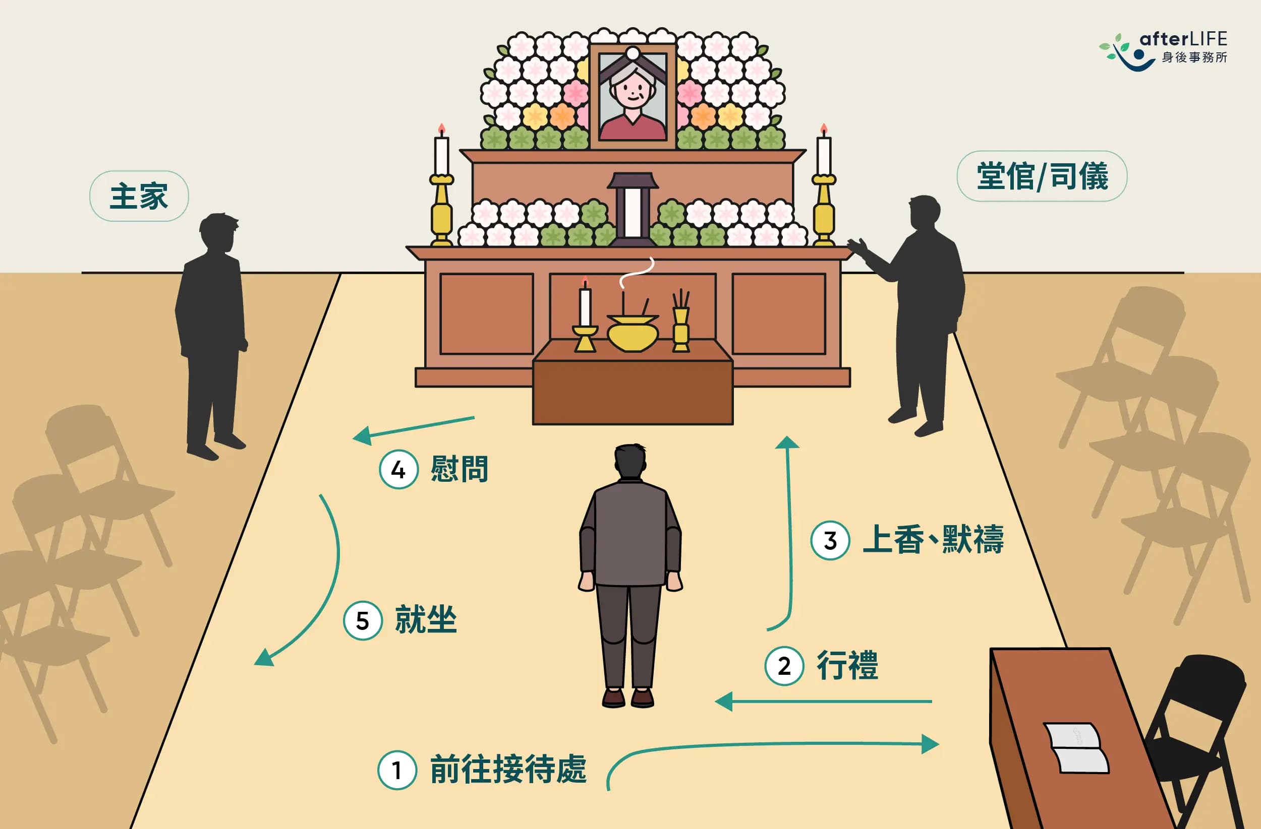 【亲友必读】出席丧礼5大注意事项！了解丧礼流程、礼仪