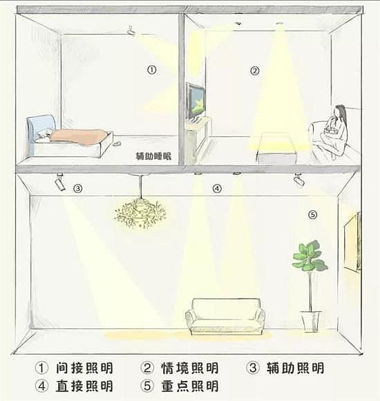 装修干货：史上最全灯光布局—4大空间13种灯光布置方式
