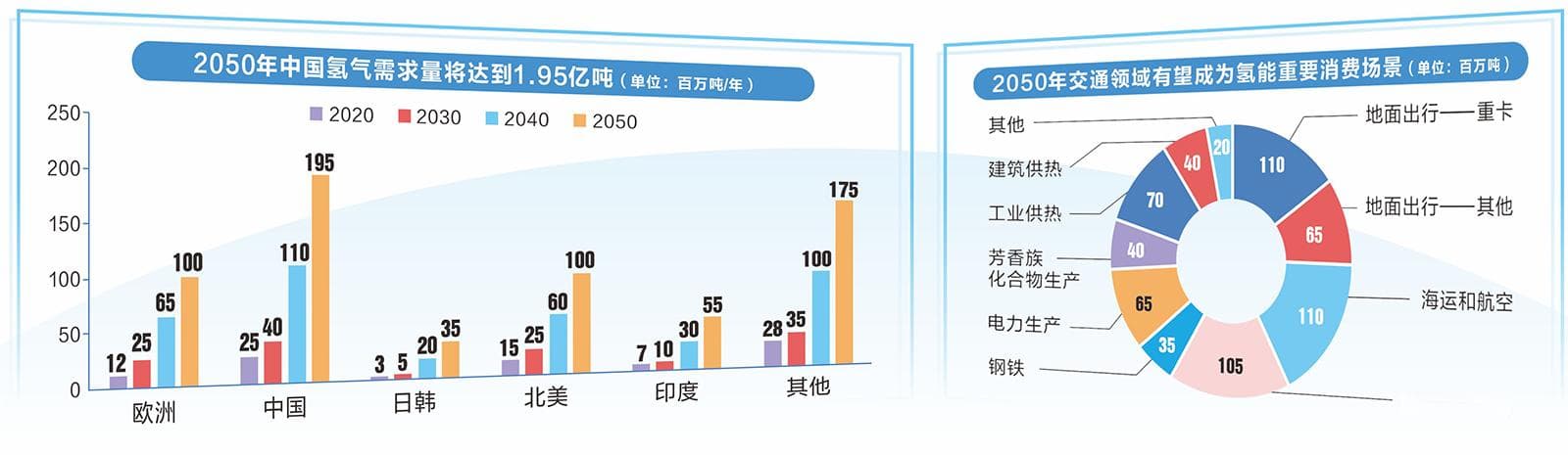 从燃料电池车到多场景 产业链协同促氢能规模化应用