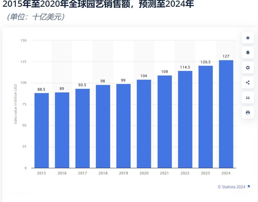 1300亿市场待挖掘，海外园艺消费迎三大变革