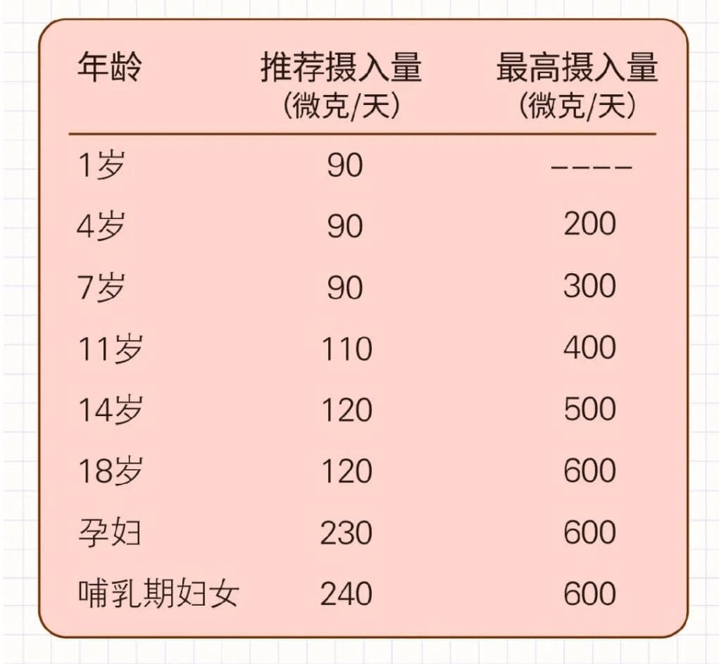 收藏这份含碘食物表丨每日话题
