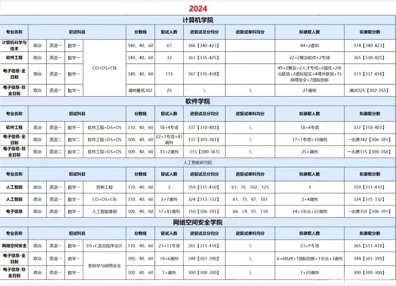 北航计算机考研全攻略：2024年招生信息及历年录取分数详解
