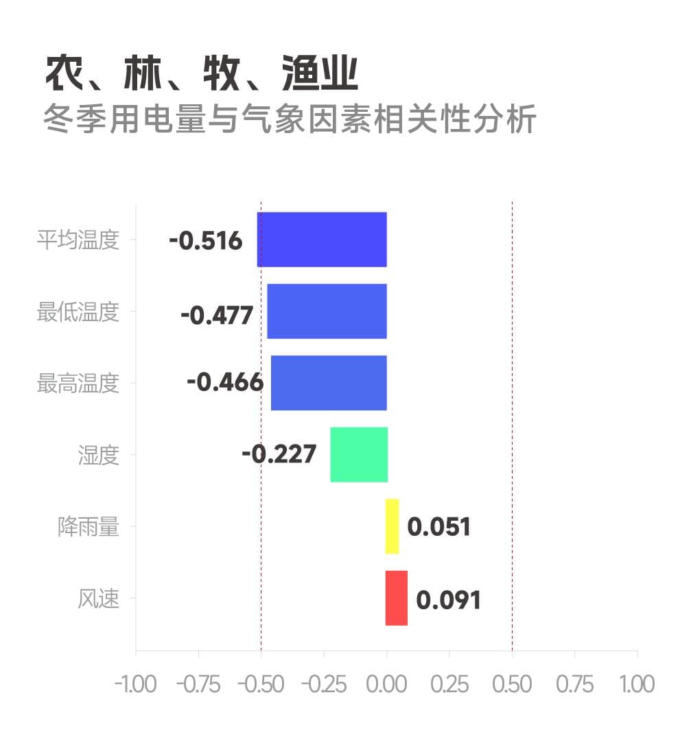 浙江的冬天，温度每降一度，电量会升多少？