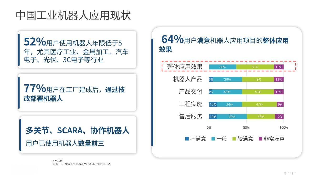 IDC最新中国工业机器人用户需求洞察：协作需求旺，人形受关注