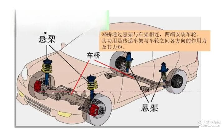 车桥：汽车行驶系的关键部件