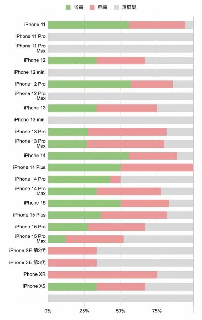 更新iOS 17.6.1耗电有解决吗？ 多款iPhone电池续航报告出炉