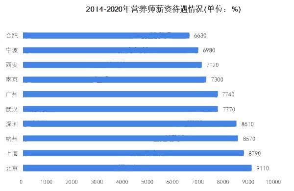 2024年营养师市场前景分析：上海营养师收入平均薪资为9000元