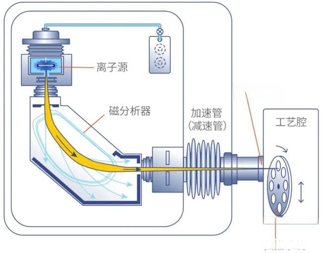 一文了解刻蚀、薄膜沉积和离子注入工艺