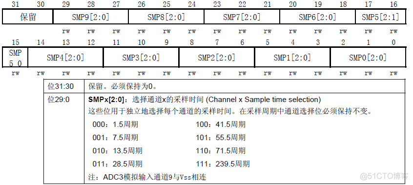 STM32F103RCT ADC配置详解：从寄存器到代码实战