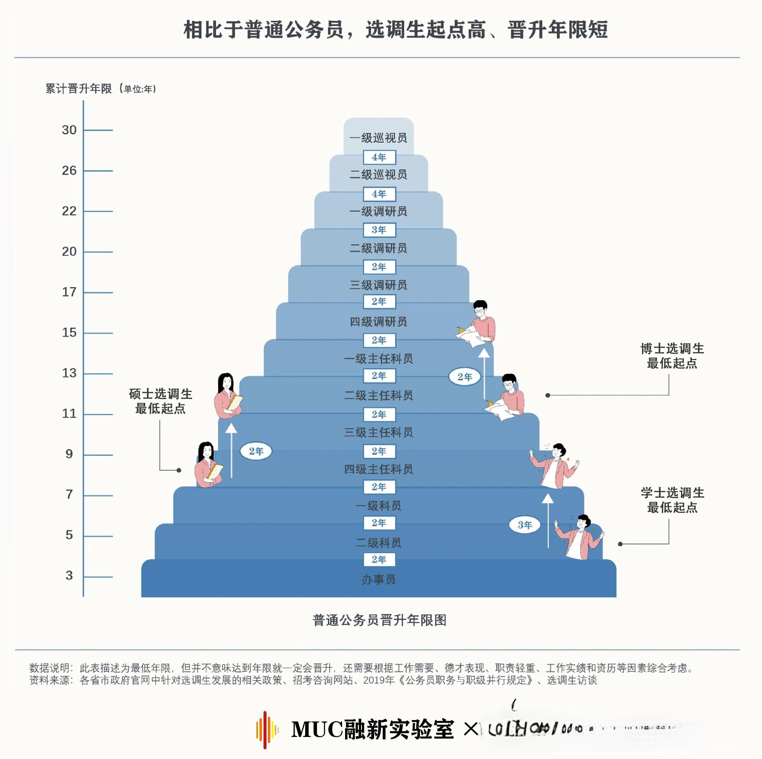 “钱少事多离家远”，名校选调生到县城后悔了吗？