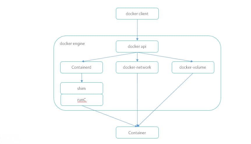 容器技术的未来：深入理解 Docker 的核心组件和工作流程