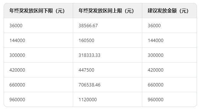年终奖扣税盲区，多发1元少得2千？
