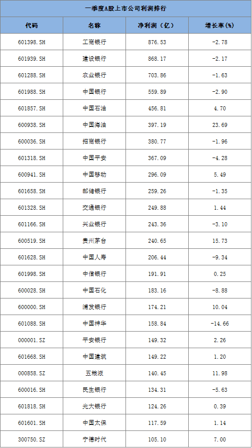 A股上市公司一季度业绩大揭秘：营收微增，净利润下滑4.43%
