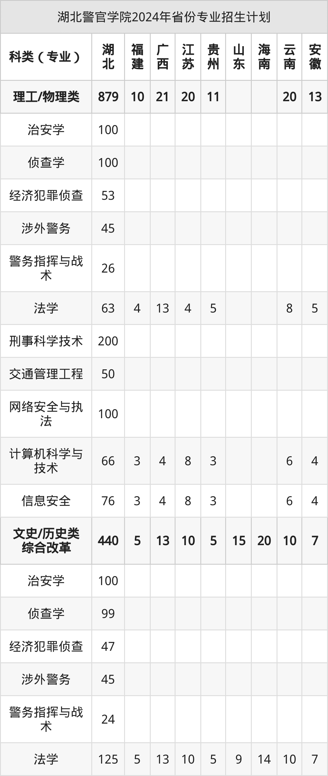 湖北警官学院2025年招生简章（含招生计划、录取分数线）