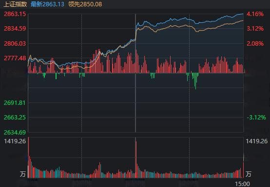 A股大涨4%！一行两会释放重磅利好，5000亿资金驰援股市