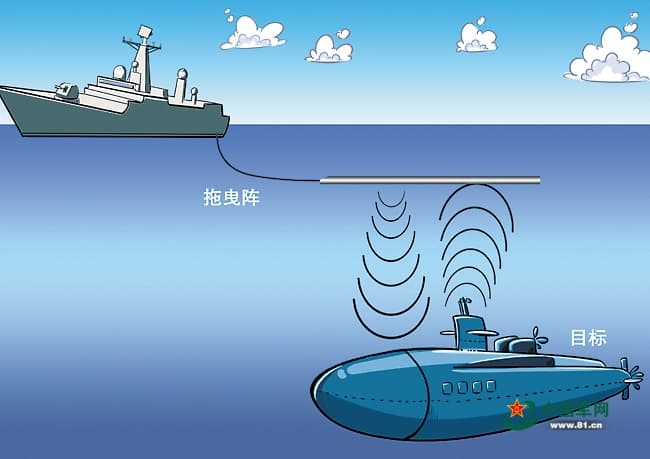 漫谈拖曳式声呐：现代海军反潜作战的重要装备