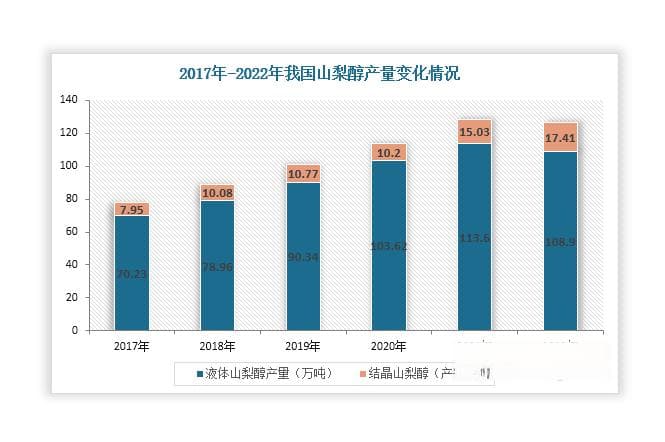 我国山梨醇出口需求持续旺盛 “减糖”“控糖”风潮下行业仍有较大发展潜力