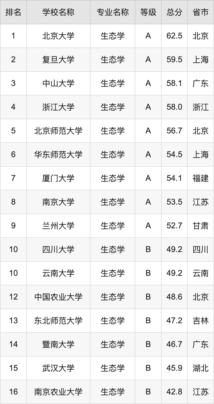 2024年生态学专业全国大学排名：含最好的10所本科名校