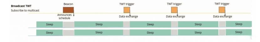 WiFi 6中的TWT机制详解：节能与效率的完美结合
