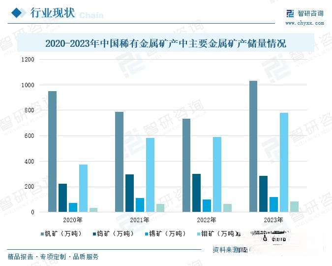 中国稀有金属矿产行业：储量上升有效保障市场供应，智能化发展加速推进