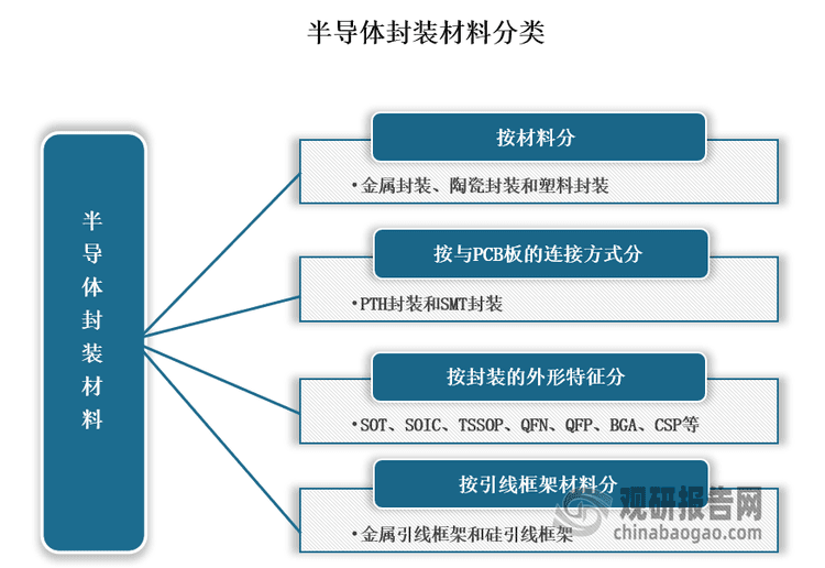我国半导体封装材料行业持续扩容 目前已成为全球主要市场之一