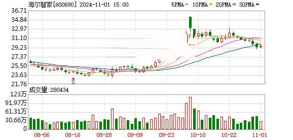 海尔智家累计回购115万H股 已全部注销