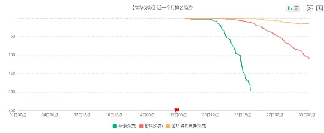 首日注册破百万后，《物华弥新》国风美术加的分又被战棋玩法扣下去了？