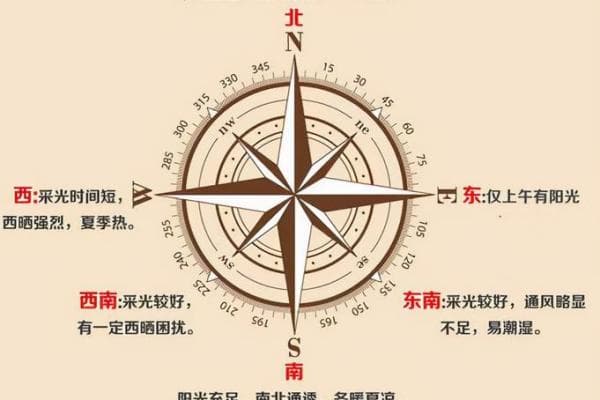 解析不同朝向房子的风水特点