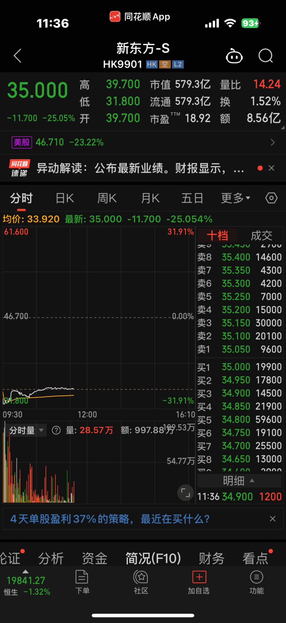 新东方股价大跌25%，俞敏洪一天身价缩水23亿港元