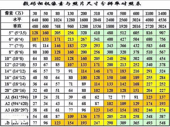 常用照片标准尺寸、像素对照表汇总