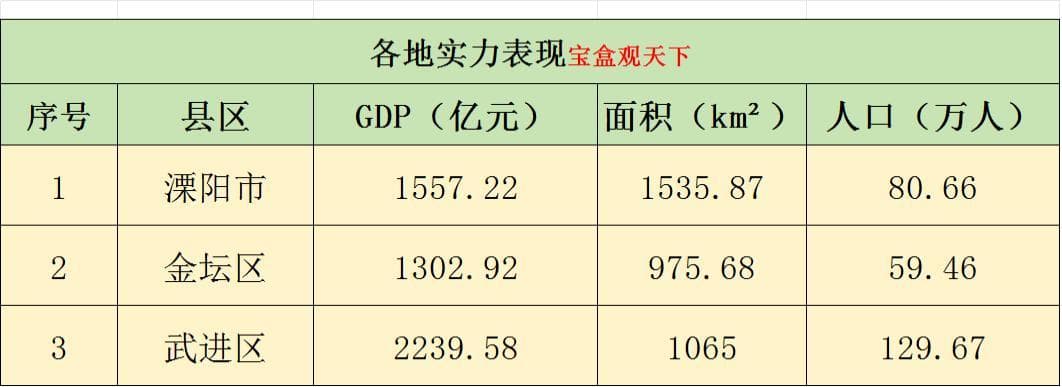 常州三大县区：溧阳市、金坛区、武进区的未来规划已定