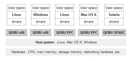 KVM、Qemu、Virsh的区别与联系