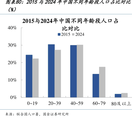 2015与2024年中国不同年龄段人口占比对比分析