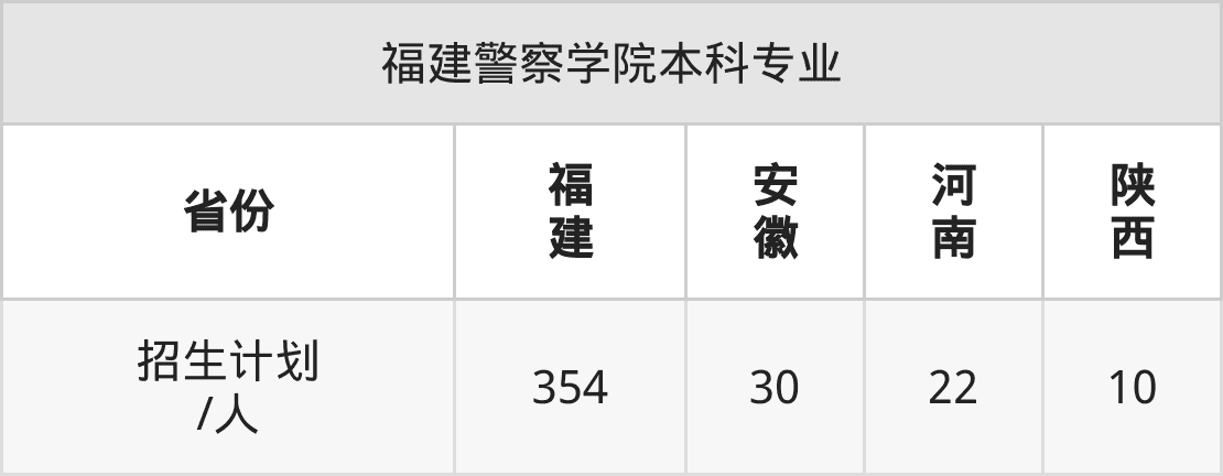 福建警察学院2025年招生简章！附招生计划、选科要求