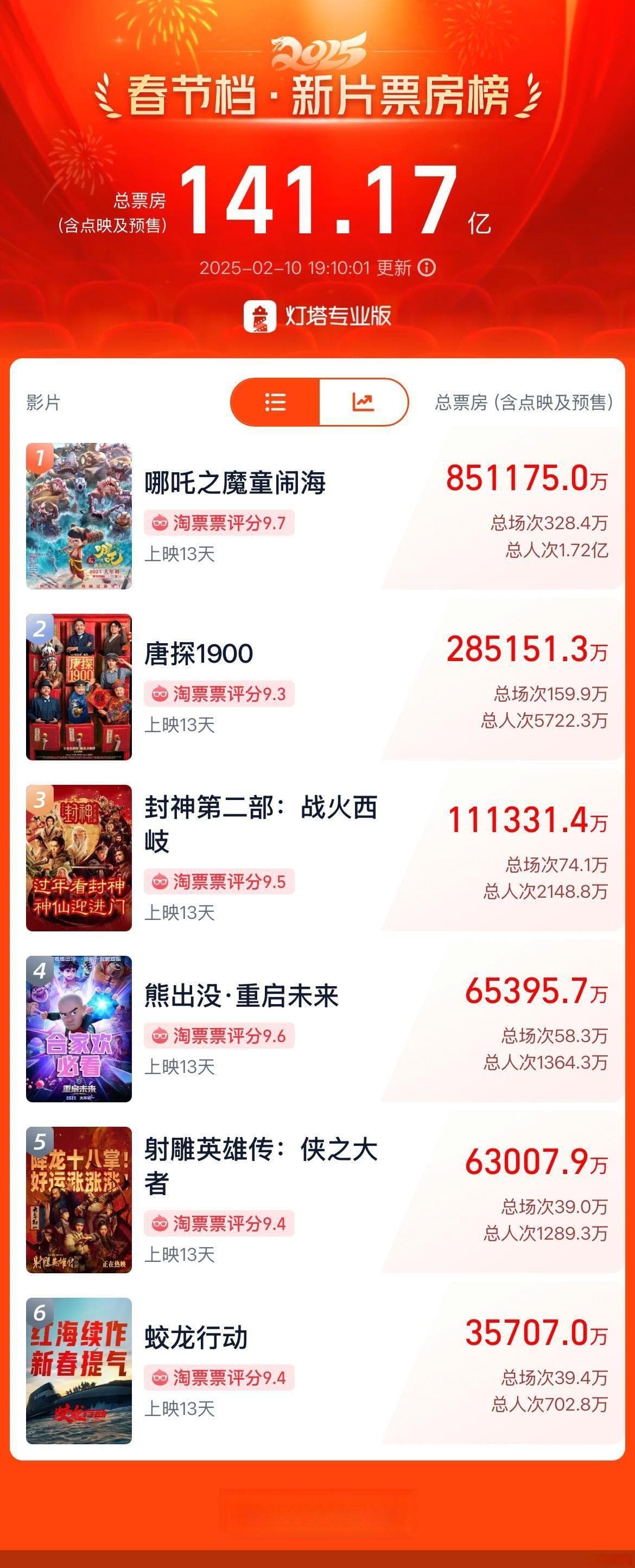 差100亿登顶全球影史票房第一 《哪吒》出海有多少底牌