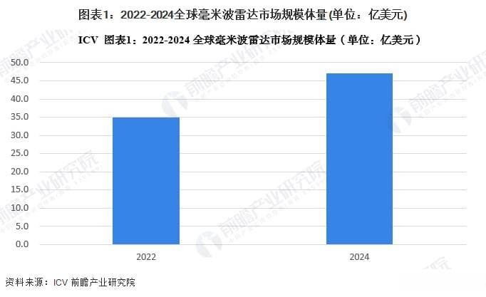 2025年全球毫米波雷达行业现状分析：市场规模持续增长，短中距雷达成主流