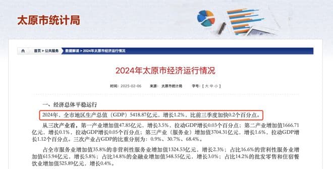 太原2024年GDP公报5418.87亿元解读——藏富于民！
