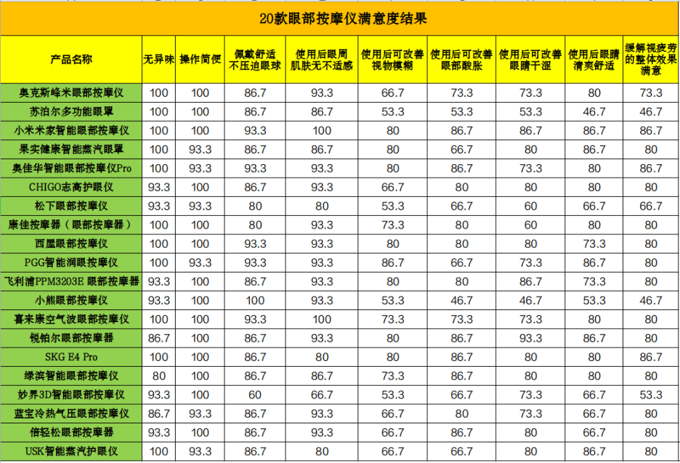 浙江省消保委发布眼部按摩仪比较试验结果：20款产品测评报告