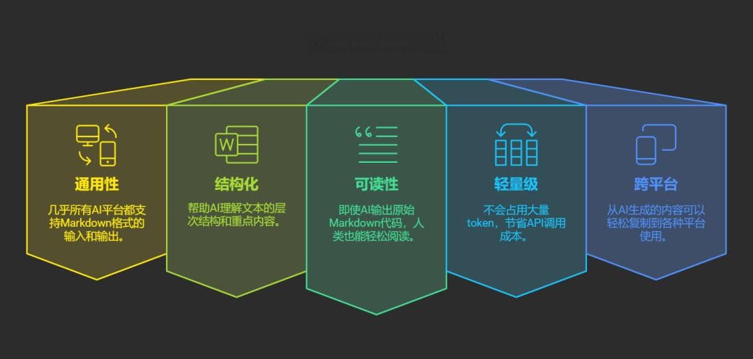 Markdown + AI = 效率神器：10分钟就能学会的大模型文本格式！